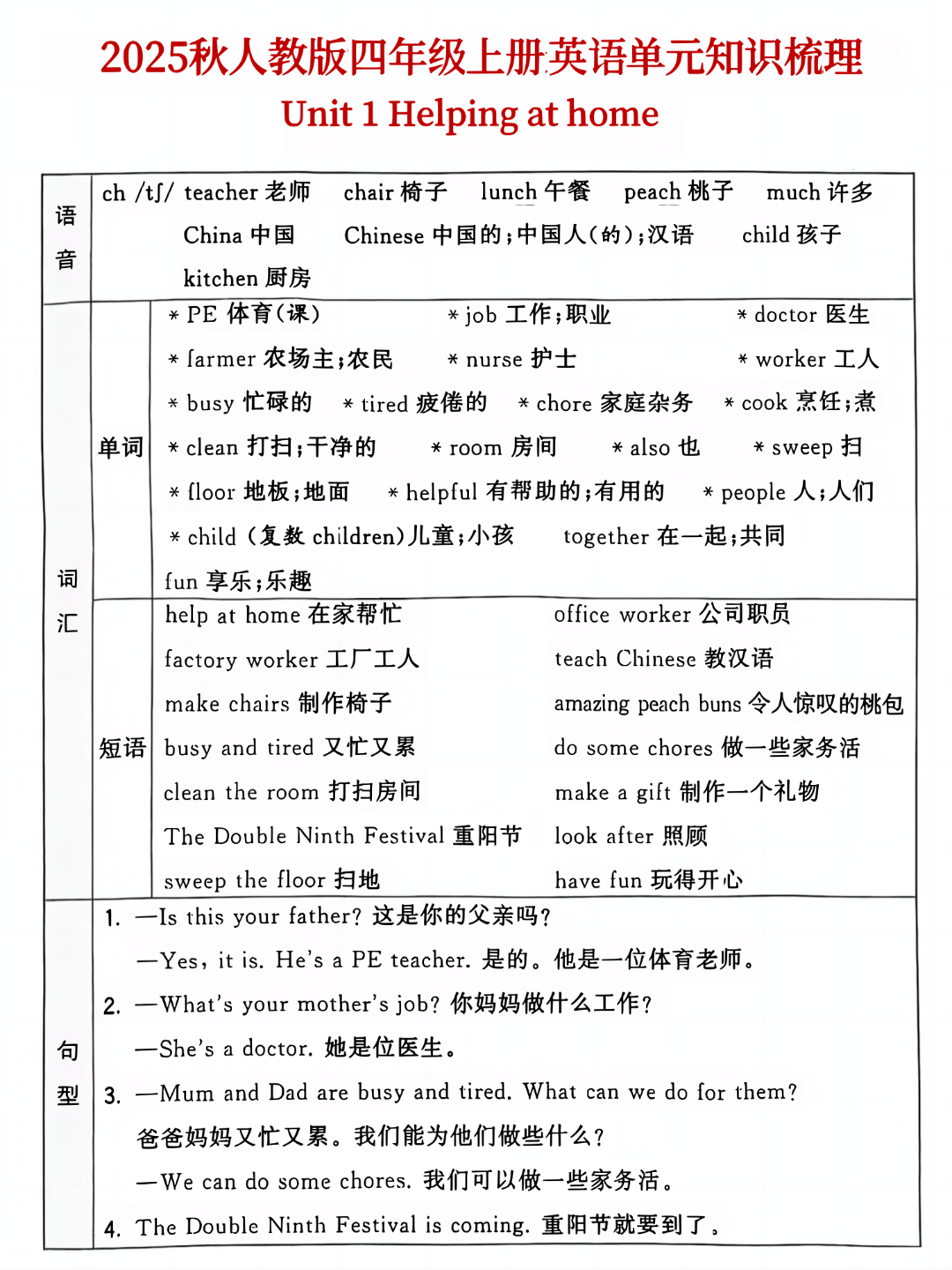 25年新版四年级上册人教PEP版英语《1-6单元知识点梳理》，电子版可打印
