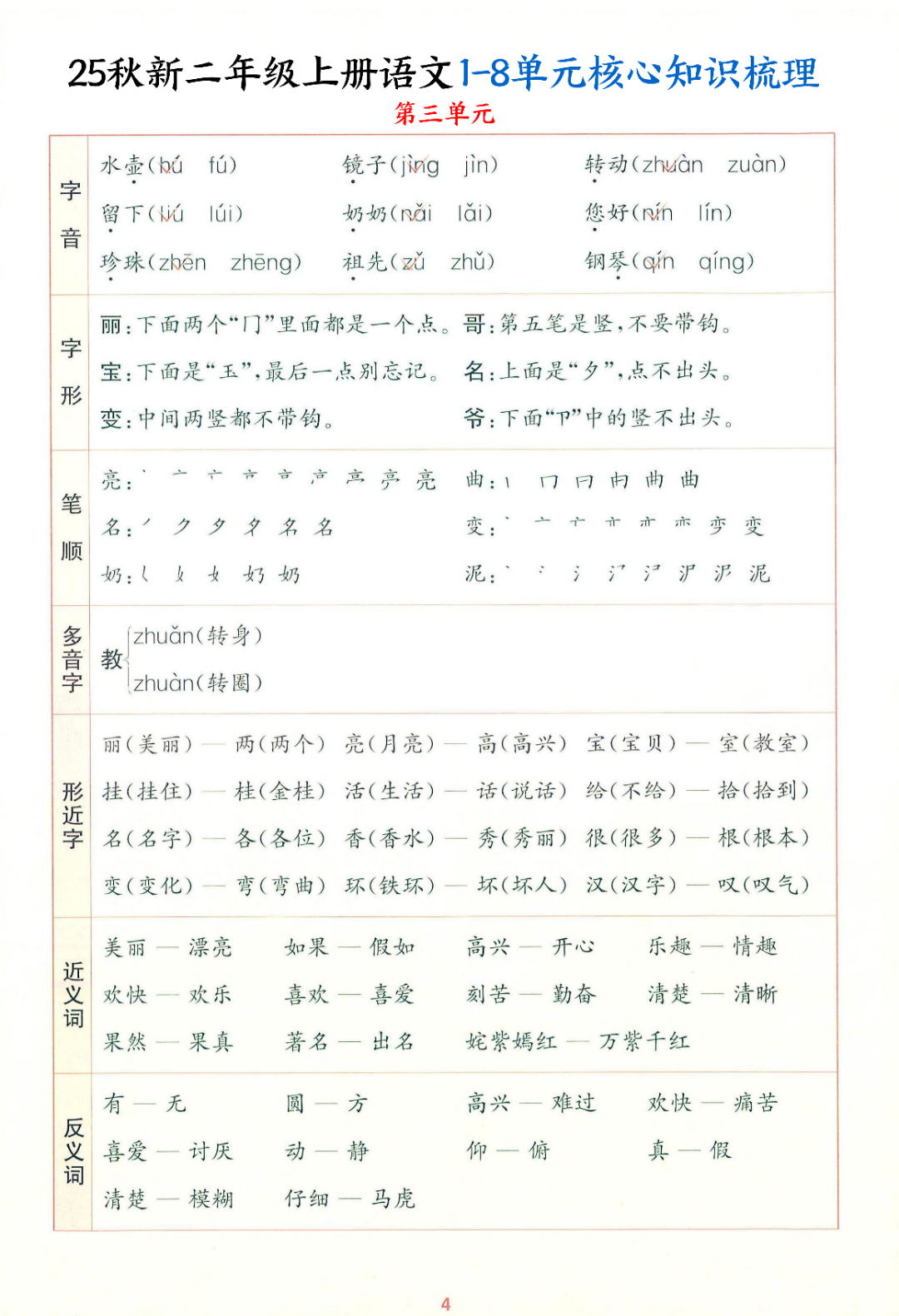 25年秋新版二年级上册语文《1-8单元核心知识梳理》，电子版可打印
