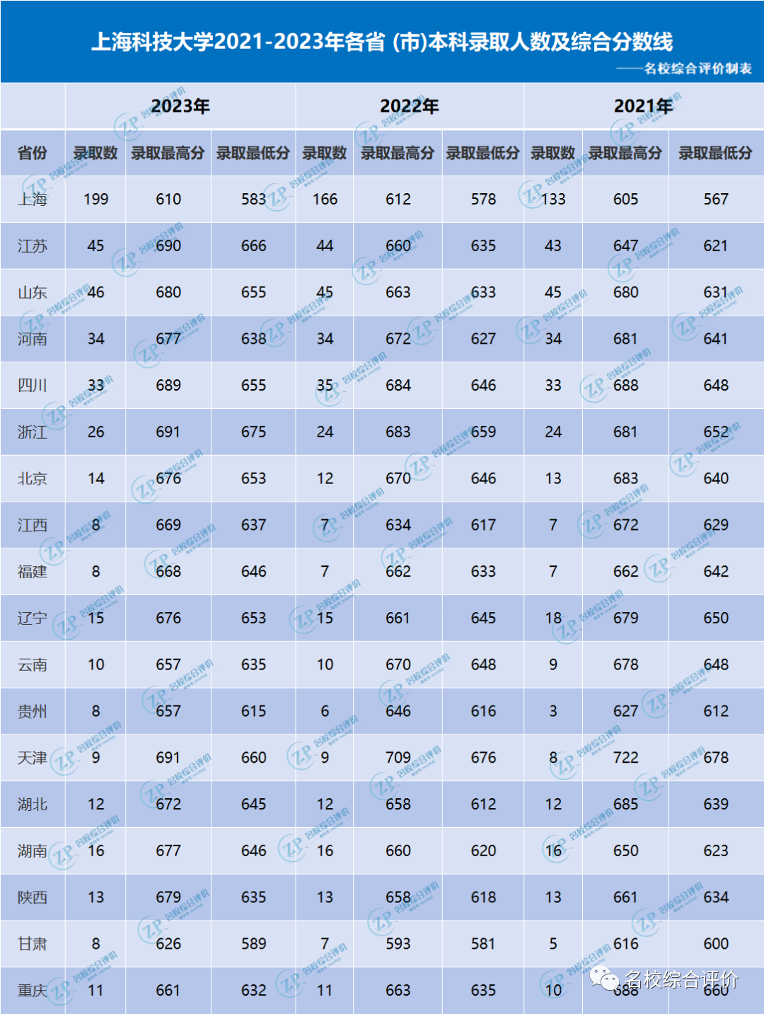 2024年上海市省高考錄取分?jǐn)?shù)線_上海地區(qū)高考錄取分?jǐn)?shù)線一覽_上海地區(qū)高考錄取分?jǐn)?shù)