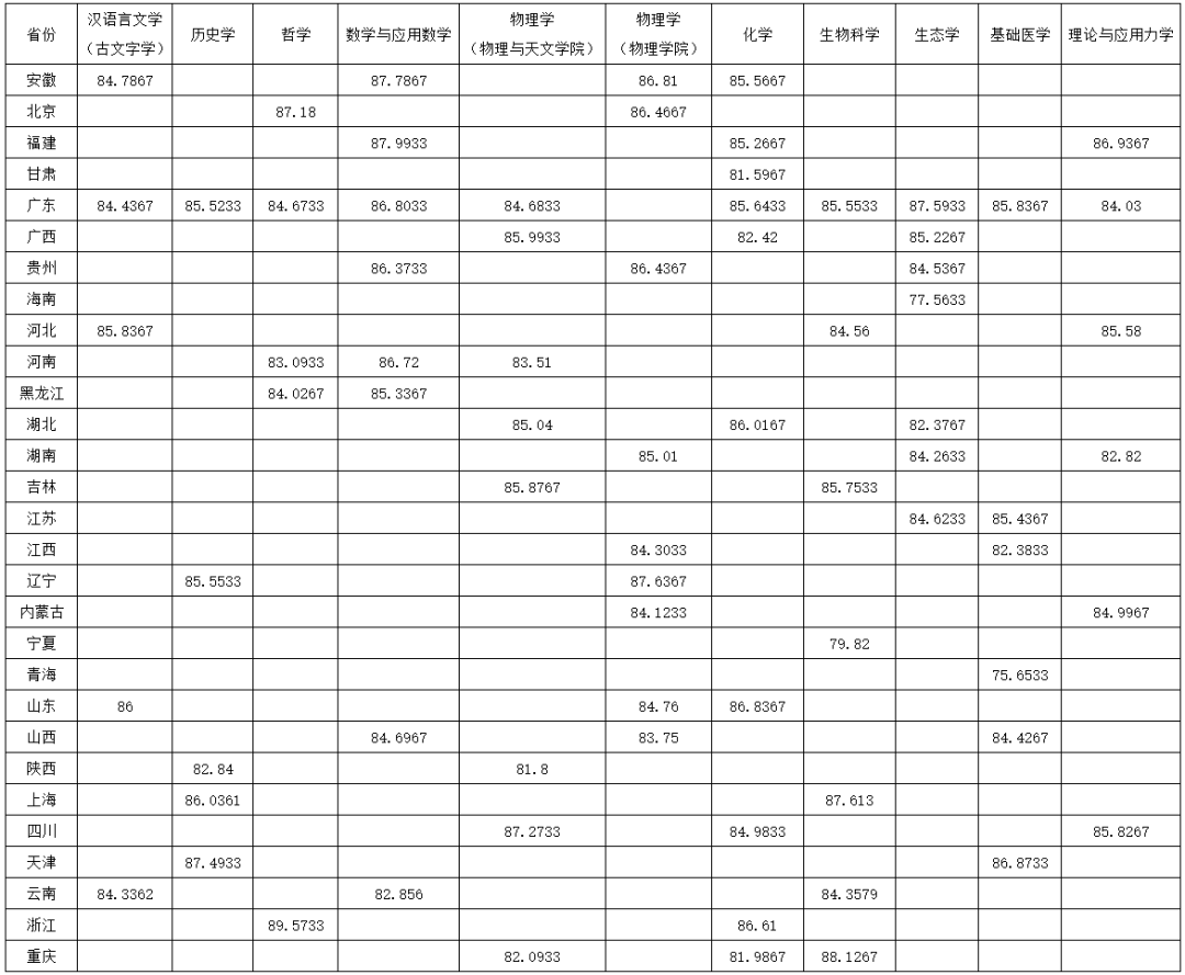 2024年哈尔滨师范大学录取分数线(2024各省份录取分数线及位次排名)_哈尔滨师范分数段_哈尔滨师范大学录取排名