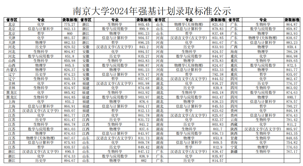 哈尔滨师范大学录取排名_哈尔滨师范分数段_2024年哈尔滨师范大学录取分数线(2024各省份录取分数线及位次排名)