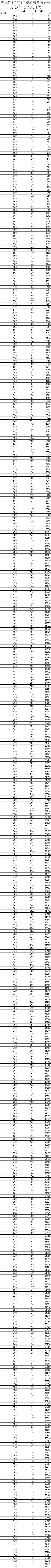 黑龙江一分一段表2024_黑龙江一表分数段_黑龙江分段表2020