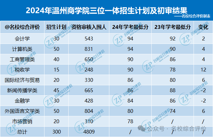 温州商学院录取分数线_2024年温州大学商学院录取分数线（所有专业分数线一览表公布）_温州2021年录取分数线