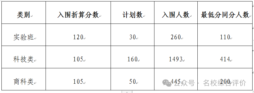 2024年温州大学商学院录取分数线（所有专业分数线一览表公布）_温州2021年录取分数线_温州商学院录取分数线