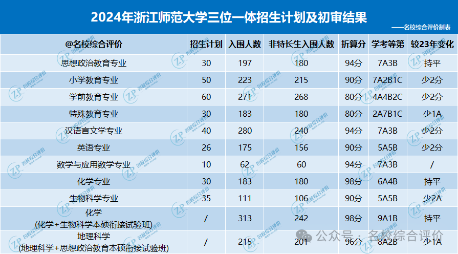 温州2021年录取分数线_温州商学院录取分数线_2024年温州大学商学院录取分数线（所有专业分数线一览表公布）