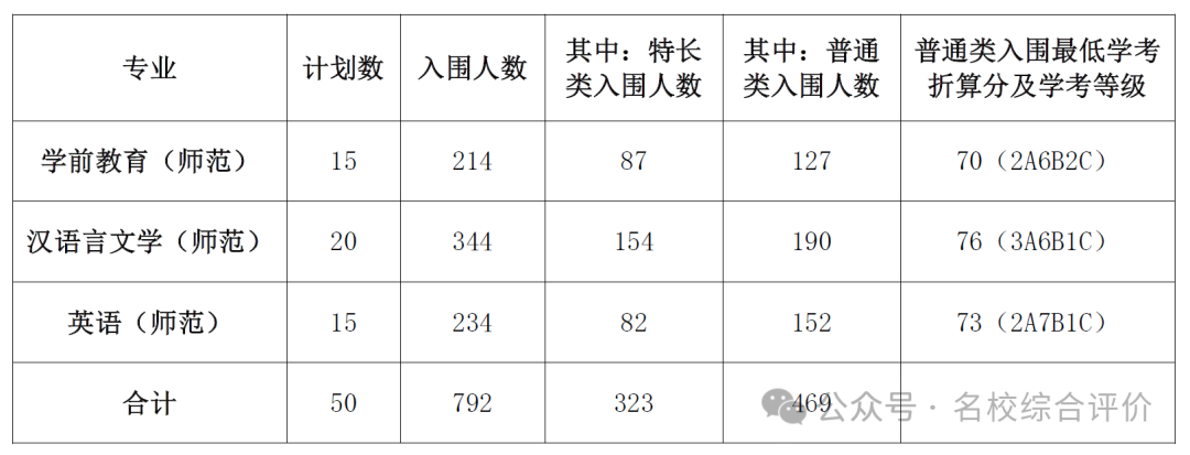 2024年温州大学商学院录取分数线（所有专业分数线一览表公布）_温州2021年录取分数线_温州商学院录取分数线