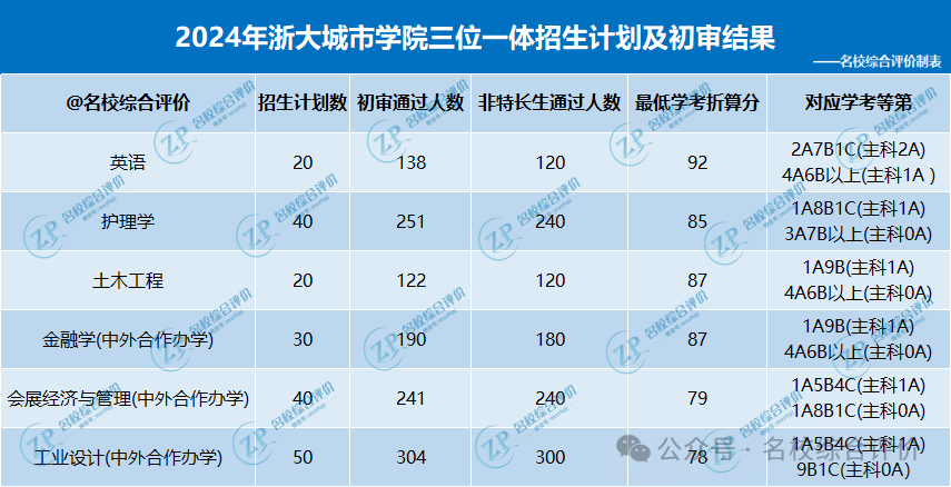 温州商学院录取分数线_2024年温州大学商学院录取分数线（所有专业分数线一览表公布）_温州2021年录取分数线