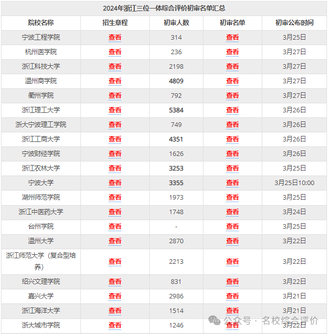 温州2021年录取分数线_2024年温州大学商学院录取分数线（所有专业分数线一览表公布）_温州商学院录取分数线