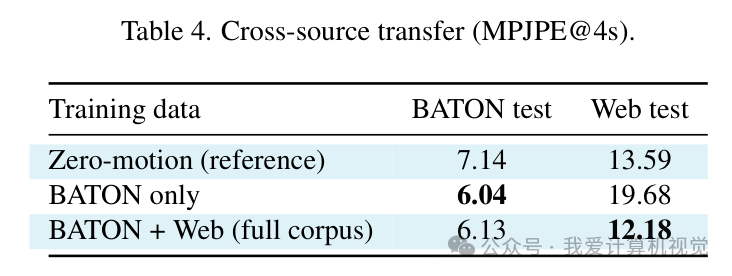 Table 4. 跨数据源迁移评估（MPJPE@4s）