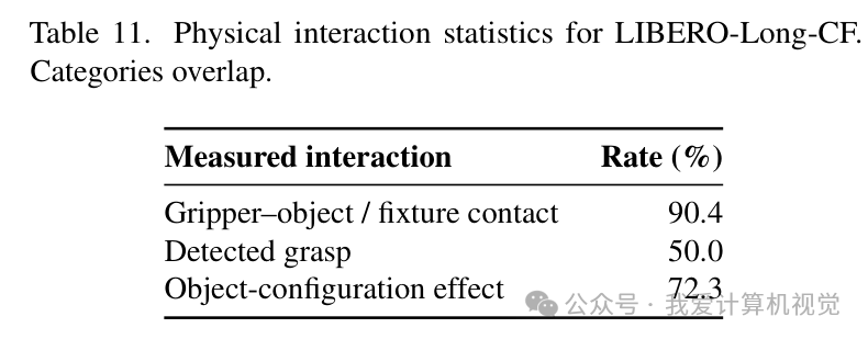 图 18：LIBERO-Long-CF 物理交互统计（Table 11）