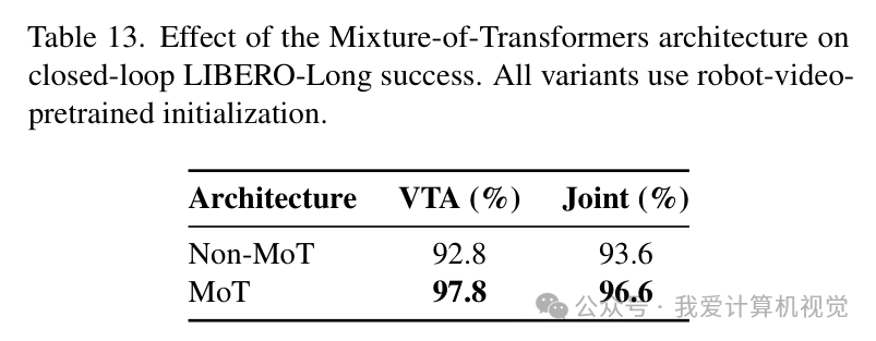 图 16：MoT 专家架构消融结果（Table 13）