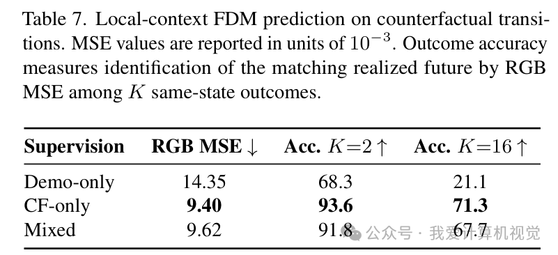 图 11：局部前向动力学（LC-FDM）预测指标（Table 7）