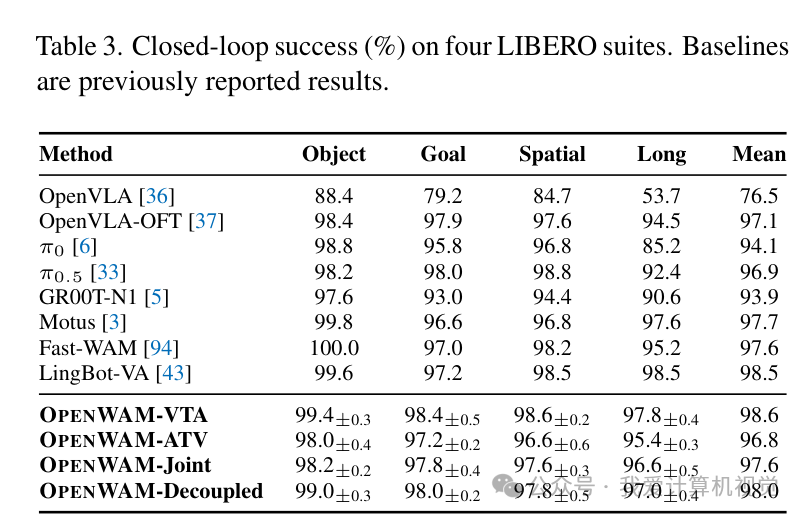 图 7：四项 LIBERO 基准闭环成功率对比（Table 3）