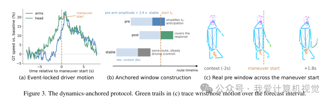 Figure 3. 动力学锚定评估协议（Protocol A）机制示意
