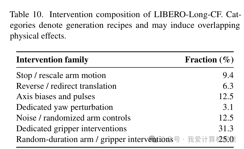 图 15：LIBERO-Long-CF 数据集干预构成（Table 10）