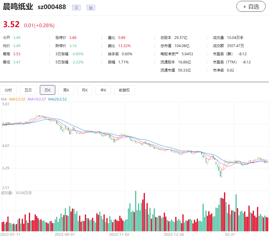 2024年09月29日 晨鸣纸业股票