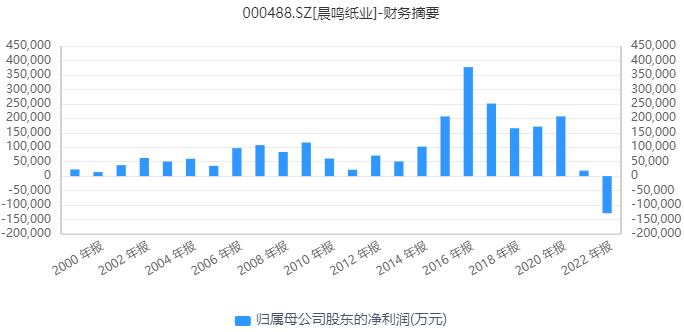 2024年09月29日 晨鸣纸业股票