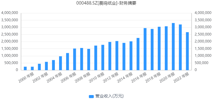 2024年09月29日 晨鸣纸业股票