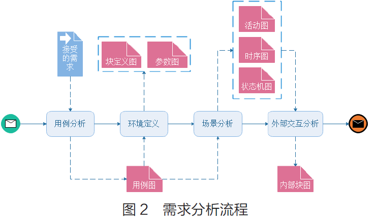 基于MBSE的直升机航电系统功能需求捕获与分析的图3