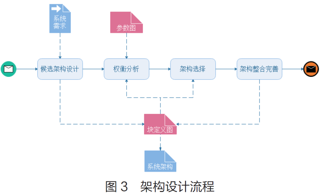 基于MBSE的直升机航电系统功能需求捕获与分析的图4