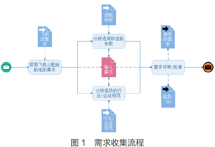 基于MBSE的直升机航电系统功能需求捕获与分析的图2