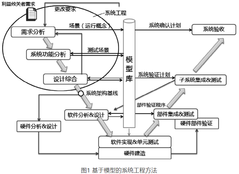 基于模型的系统工程在航电系统设计中的研究与仿真的图2