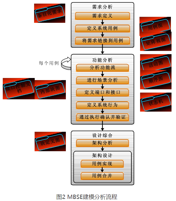 基于模型的系统工程在航电系统设计中的研究与仿真的图3