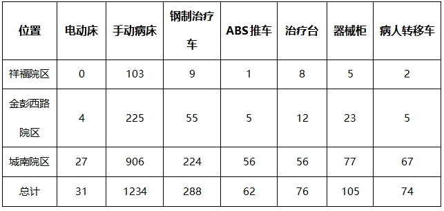 病床怎么保养彭州市人民医院病床、治疗车等设备维修服务需求调研公告_https://www.jmylbn.com_新闻资讯_第1张