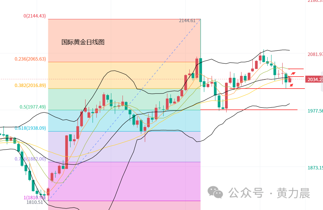 美元黄金走势图