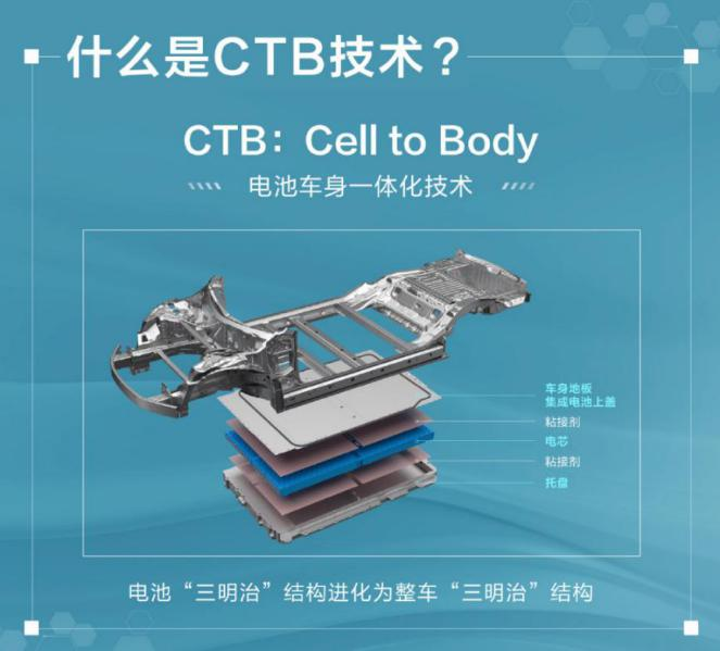 成就万亿比亚迪的两大利器：刀片电池与CTB！的图16