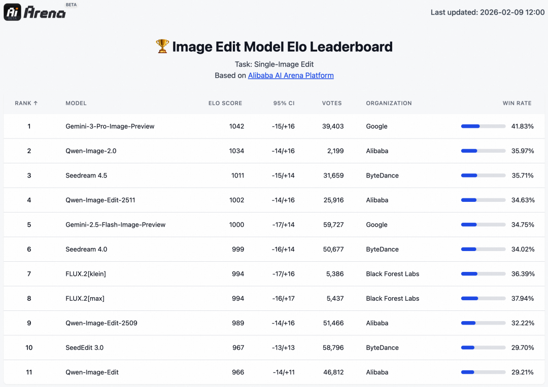 阿里杀疯了！Qwen-Image-2.0拿下国产生图第一
