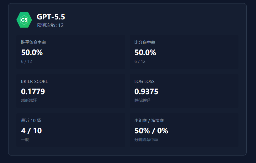 斥资500元/上亿Token，深度横评4个顶尖模型的真实排名～