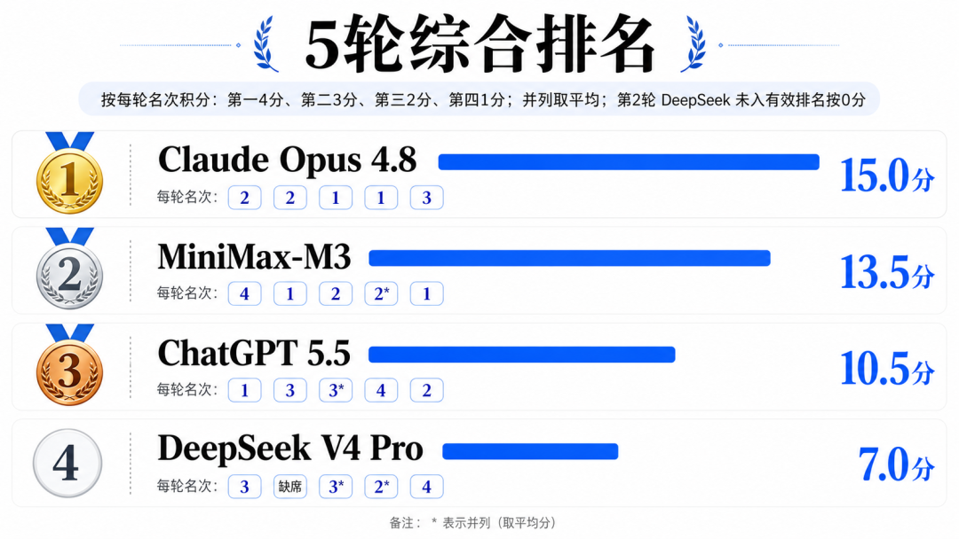 斥资500元/上亿Token，深度横评4个顶尖模型的真实排名～