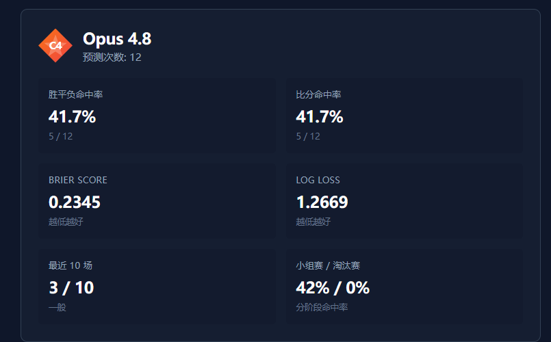 斥资500元/上亿Token，深度横评4个顶尖模型的真实排名～