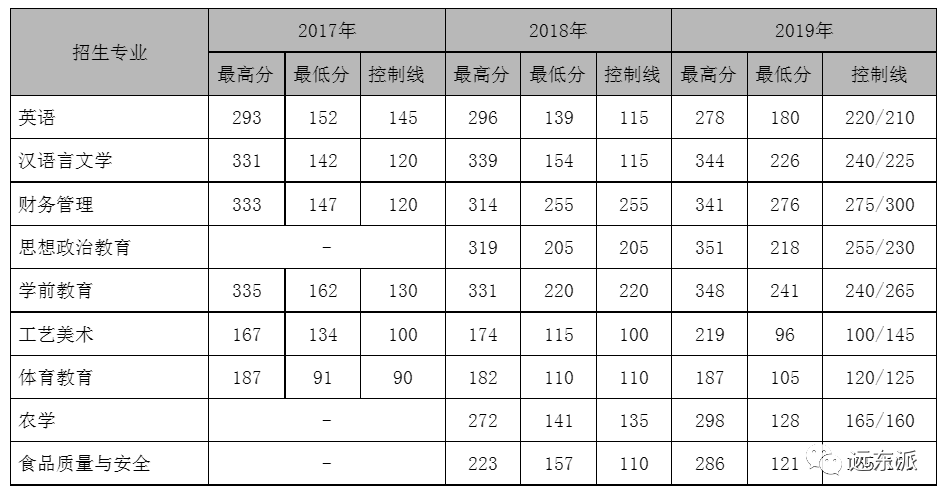 2024年云南大學滇池學院錄取分數線(2024各省份錄取分數線及位次排名)_云南高校排名及錄取分數線_云南各高校錄取分數線排名