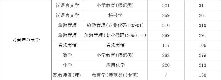 云南各高校录取分数线排名_2024年云南大学滇池学院录取分数线(2024各省份录取分数线及位次排名)_云南高校排名及录取分数线