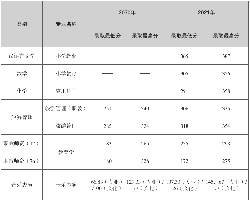 云南各高校錄取分數線排名_云南高校排名及錄取分數線_2024年云南大學滇池學院錄取分數線(2024各省份錄取分數線及位次排名)