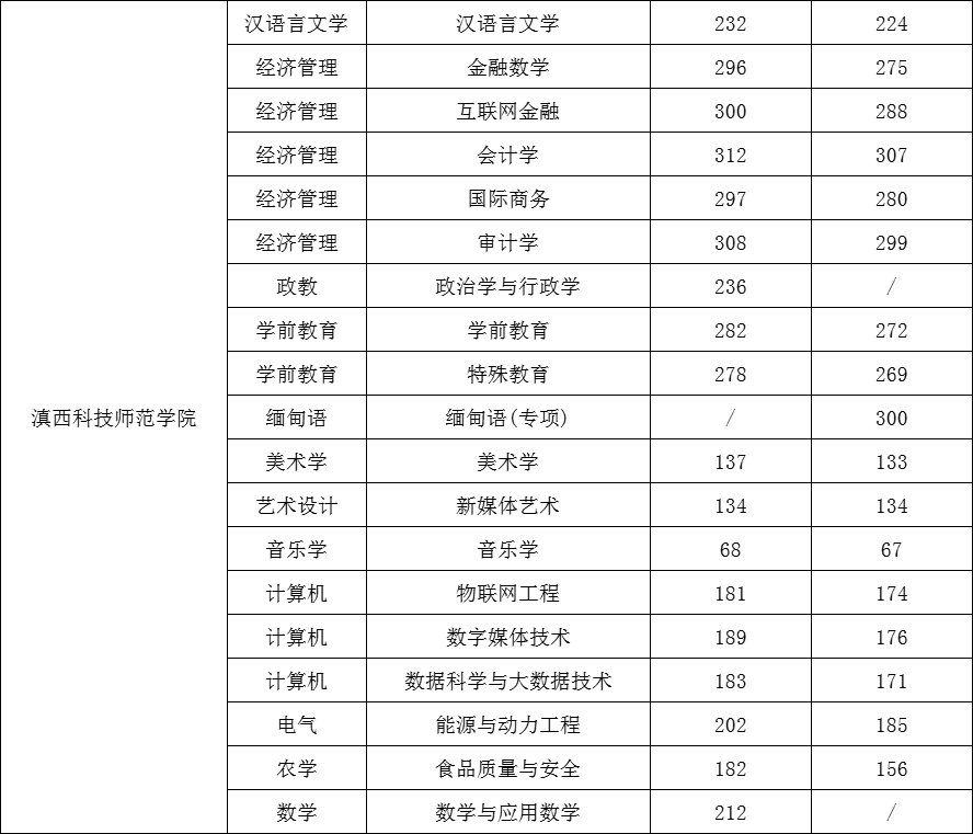 云南各高校錄取分數線排名_云南高校排名及錄取分數線_2024年云南大學滇池學院錄取分數線(2024各省份錄取分數線及位次排名)