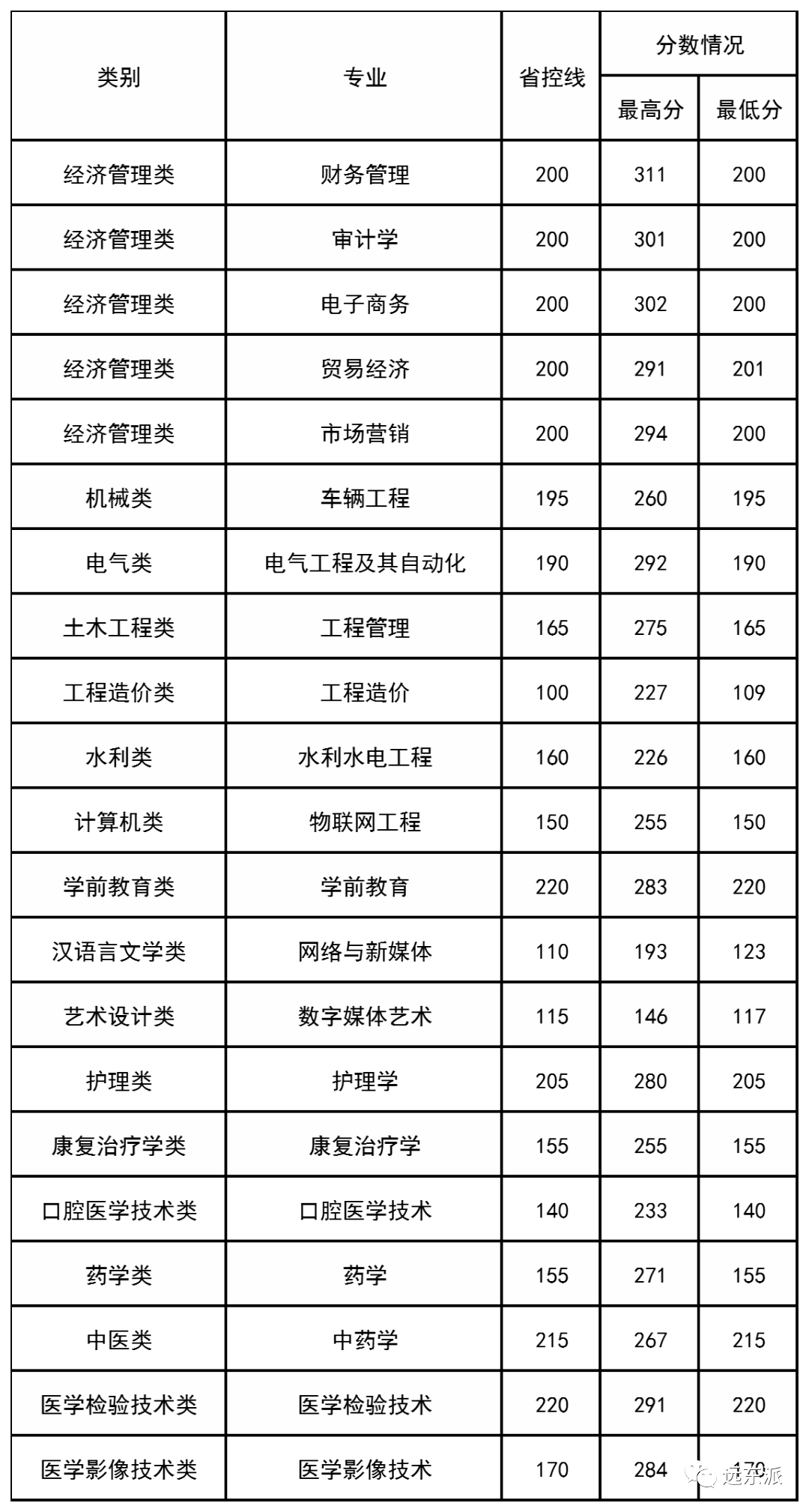 云南高校排名及錄取分數線_云南各高校錄取分數線排名_2024年云南大學滇池學院錄取分數線(2024各省份錄取分數線及位次排名)