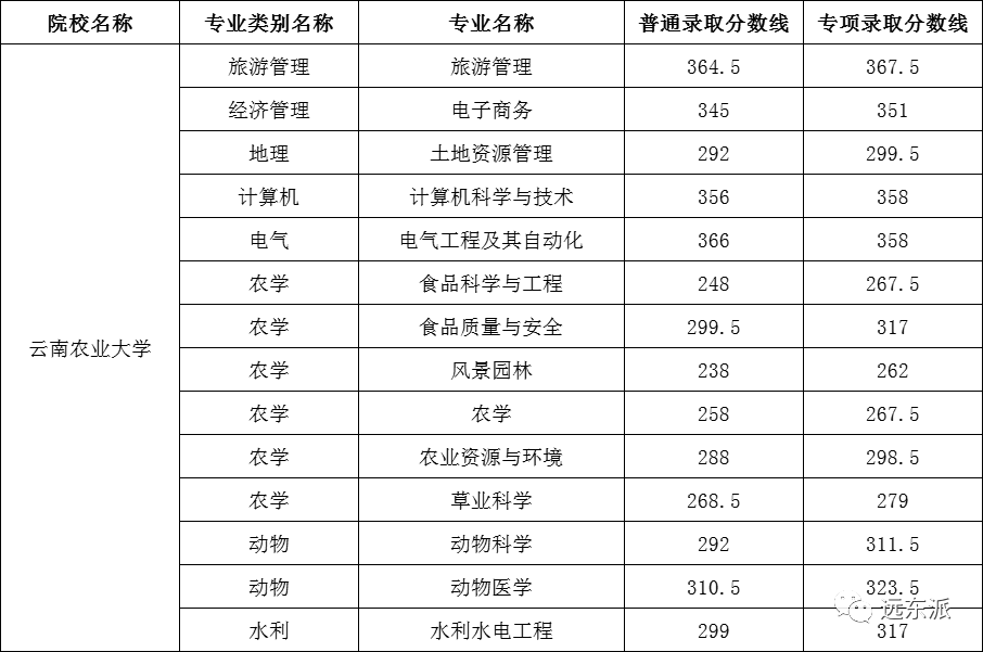 云南各高校录取分数线排名_2024年云南大学滇池学院录取分数线(2024各省份录取分数线及位次排名)_云南高校排名及录取分数线