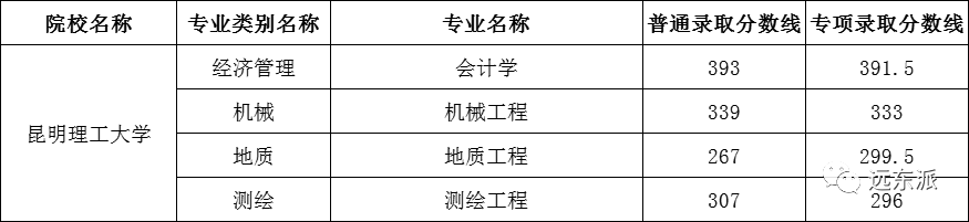 2024年云南大学滇池学院录取分数线(2024各省份录取分数线及位次排名)_云南高校排名及录取分数线_云南各高校录取分数线排名