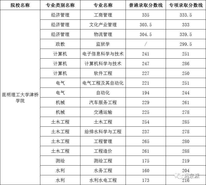 2024年云南大學滇池學院錄取分數線(2024各省份錄取分數線及位次排名)_云南各高校錄取分數線排名_云南高校排名及錄取分數線