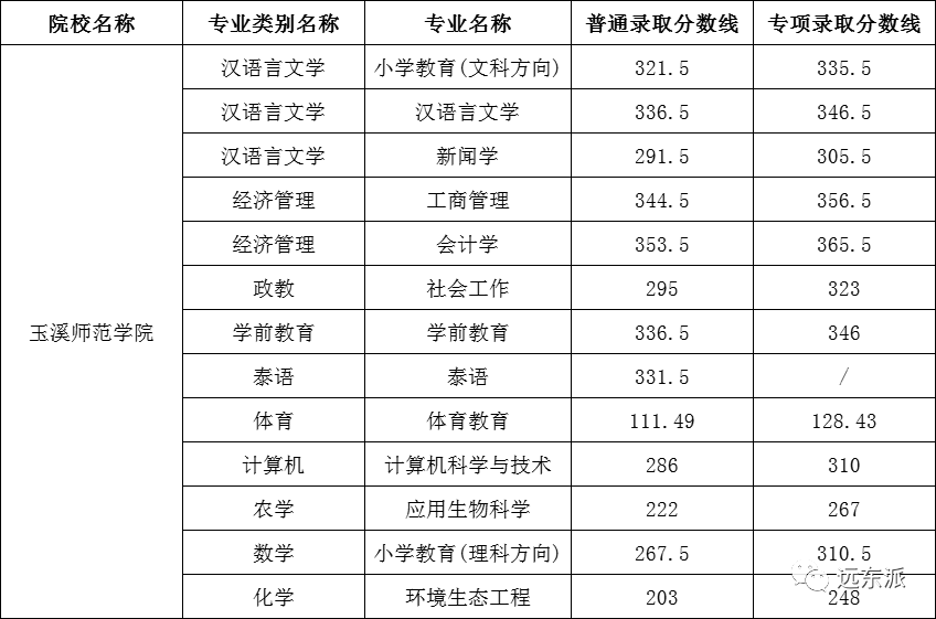 云南各高校录取分数线排名_2024年云南大学滇池学院录取分数线(2024各省份录取分数线及位次排名)_云南高校排名及录取分数线