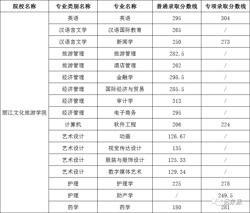 云南高校排名及錄取分數線_2024年云南大學滇池學院錄取分數線(2024各省份錄取分數線及位次排名)_云南各高校錄取分數線排名