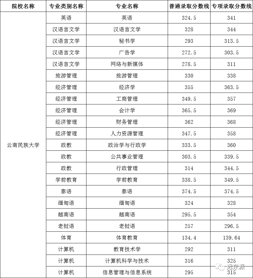 云南各高校錄取分數線排名_云南高校排名及錄取分數線_2024年云南大學滇池學院錄取分數線(2024各省份錄取分數線及位次排名)