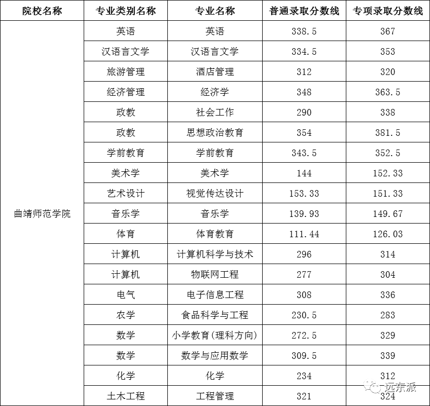 云南高校排名及錄取分數線_2024年云南大學滇池學院錄取分數線(2024各省份錄取分數線及位次排名)_云南各高校錄取分數線排名