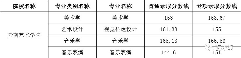 2024年云南大学滇池学院录取分数线(2024各省份录取分数线及位次排名)_云南各高校录取分数线排名_云南高校排名及录取分数线