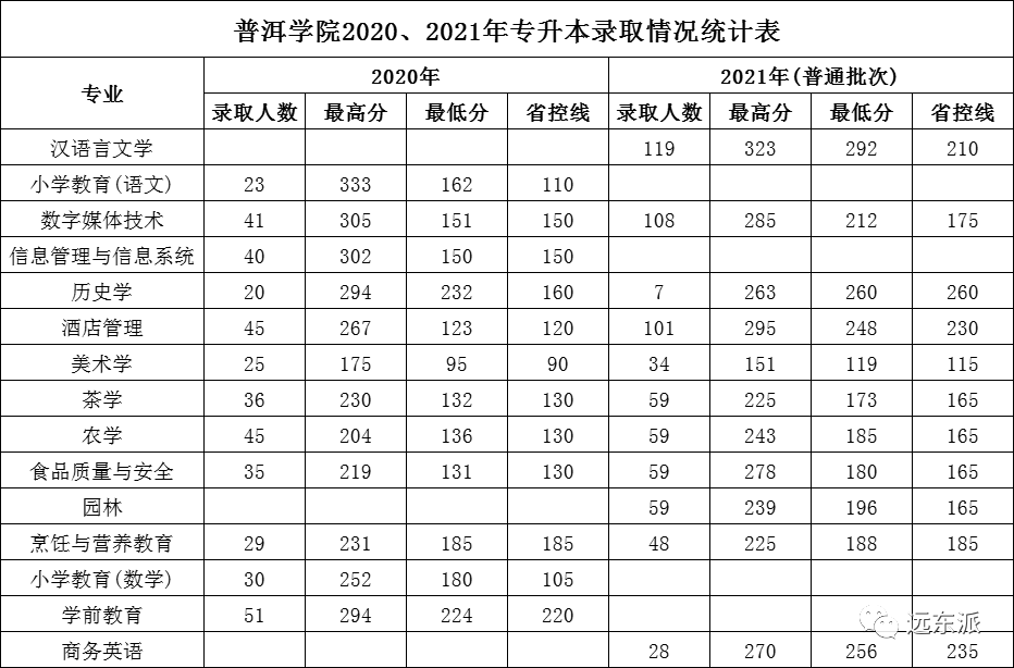 云南各高校錄取分數線排名_2024年云南大學滇池學院錄取分數線(2024各省份錄取分數線及位次排名)_云南高校排名及錄取分數線