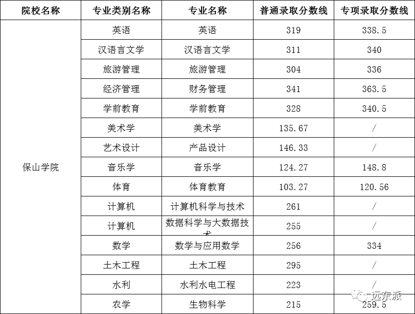 云南高校排名及錄取分數線_云南各高校錄取分數線排名_2024年云南大學滇池學院錄取分數線(2024各省份錄取分數線及位次排名)