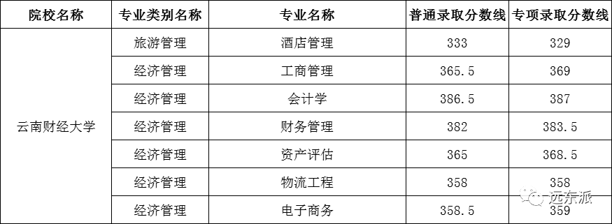 云南各高校录取分数线排名_2024年云南大学滇池学院录取分数线(2024各省份录取分数线及位次排名)_云南高校排名及录取分数线